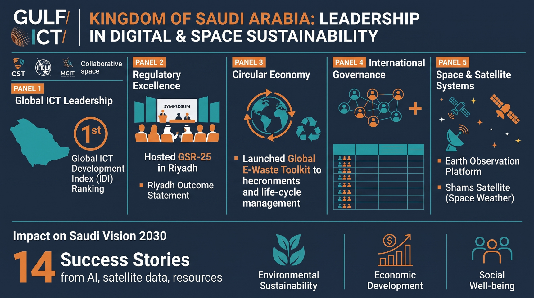 Saudi Arabia’s CST and ITU Release Fifth Digital and Space Sustainability Report Highlighting Global IDI Leadership