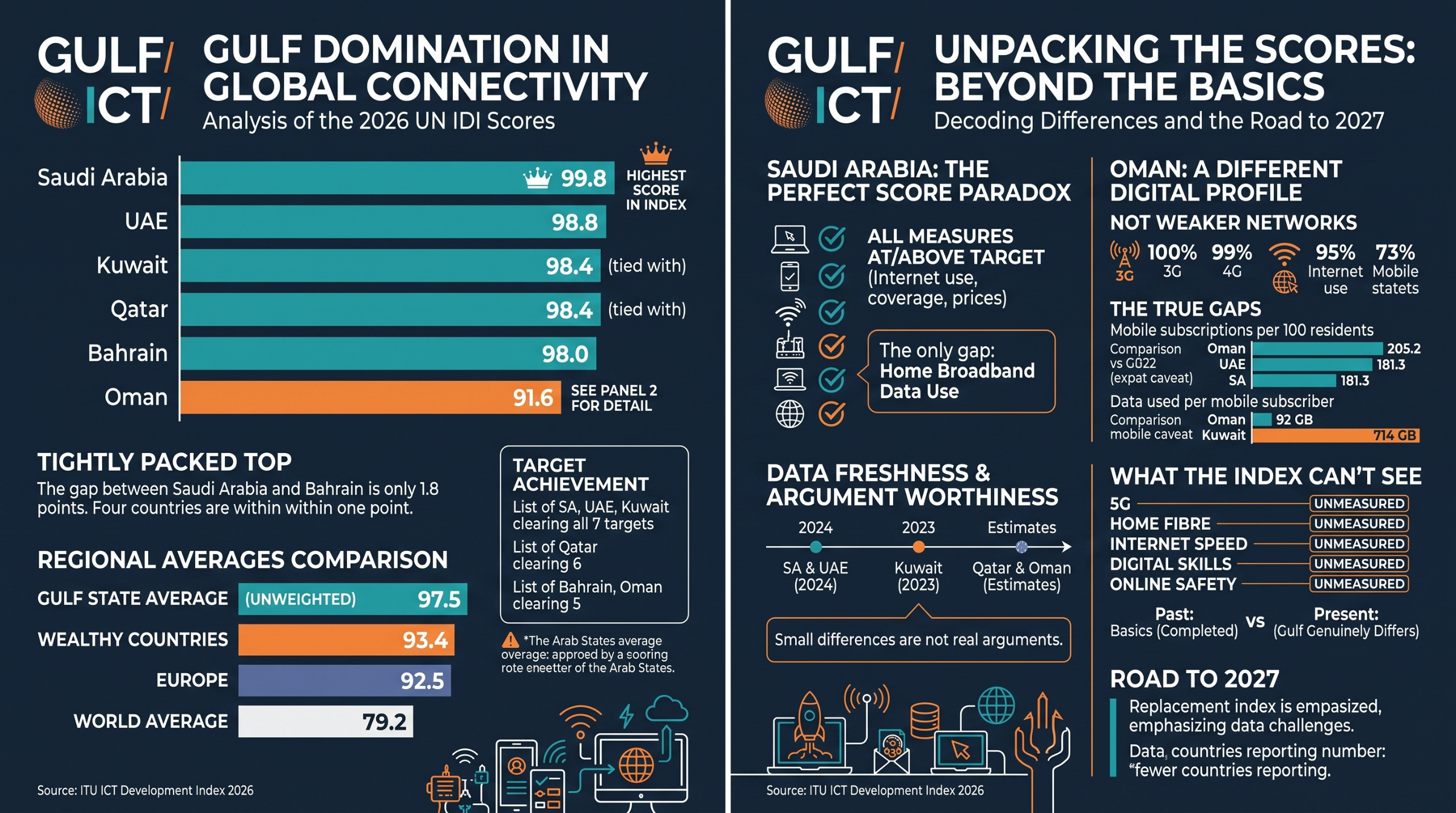 Five Gulf Countries Are Now Too Close to Tell Apart on Global Connectivity