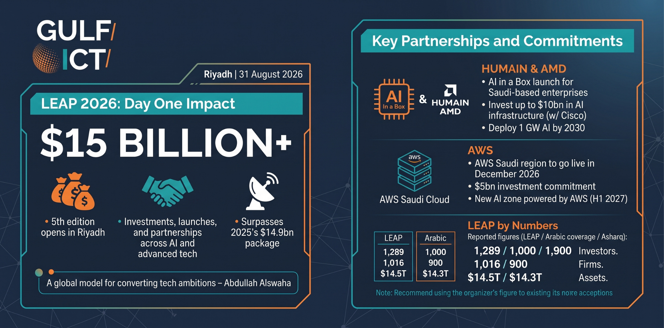 Day One Report: LEAP 2026 Opens With More Than $15 Billion in Commitments