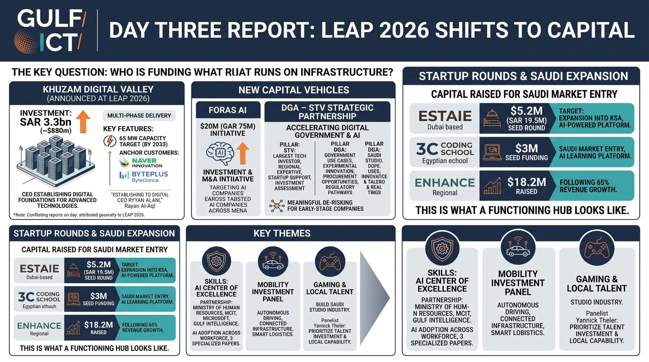 Day Three Report: LEAP 2026 Shifts From Infrastructure to Capital