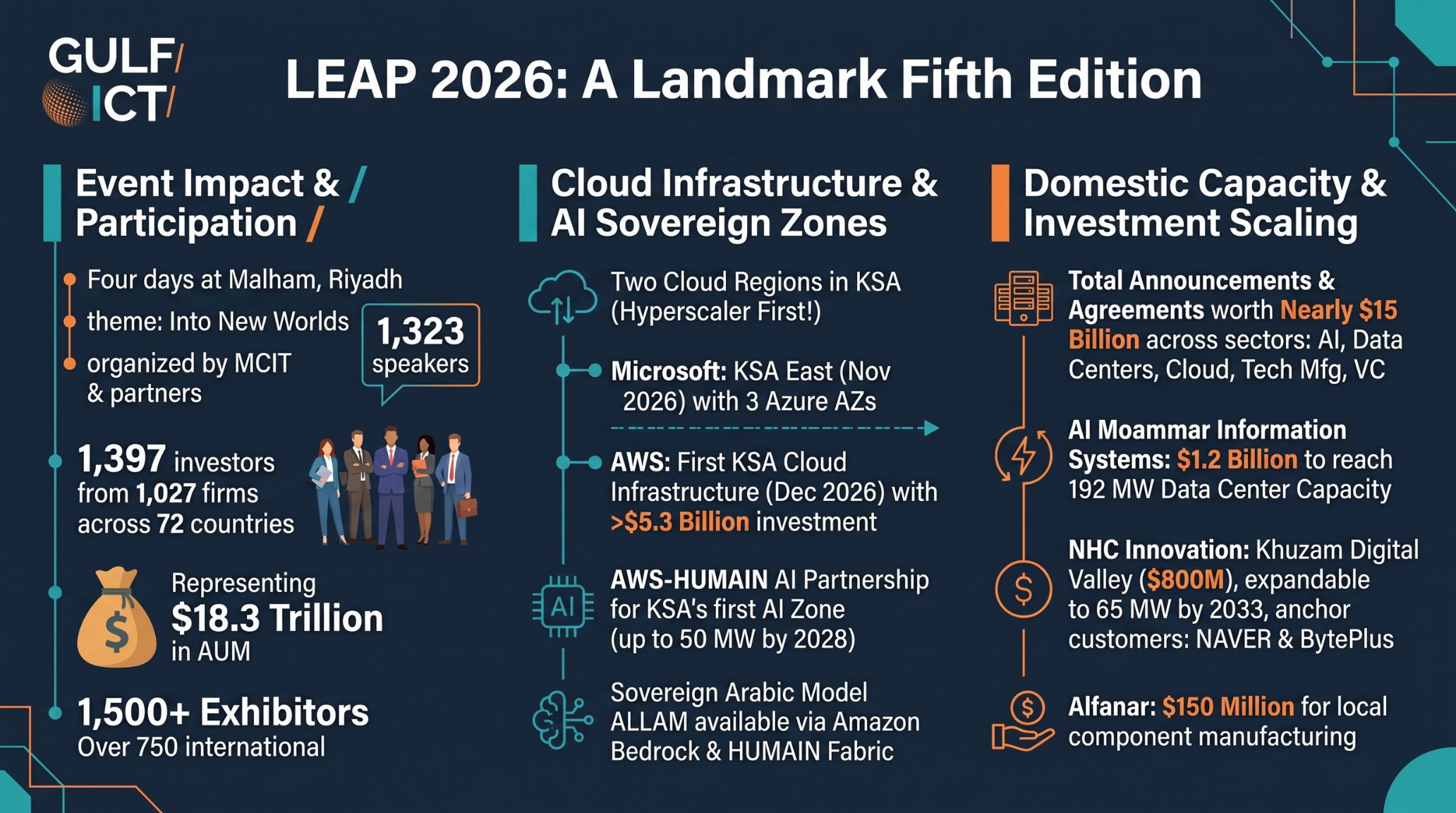 LEAP 2026 Closes on a Landmark Fifth Edition