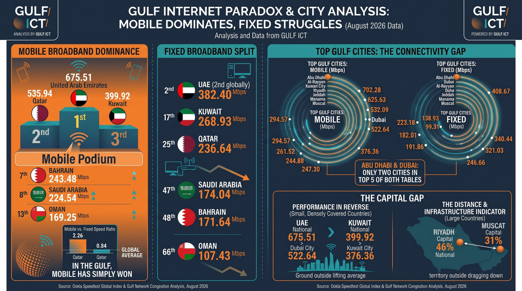 In Every Gulf State, the Phone Is Faster Than the Home Line