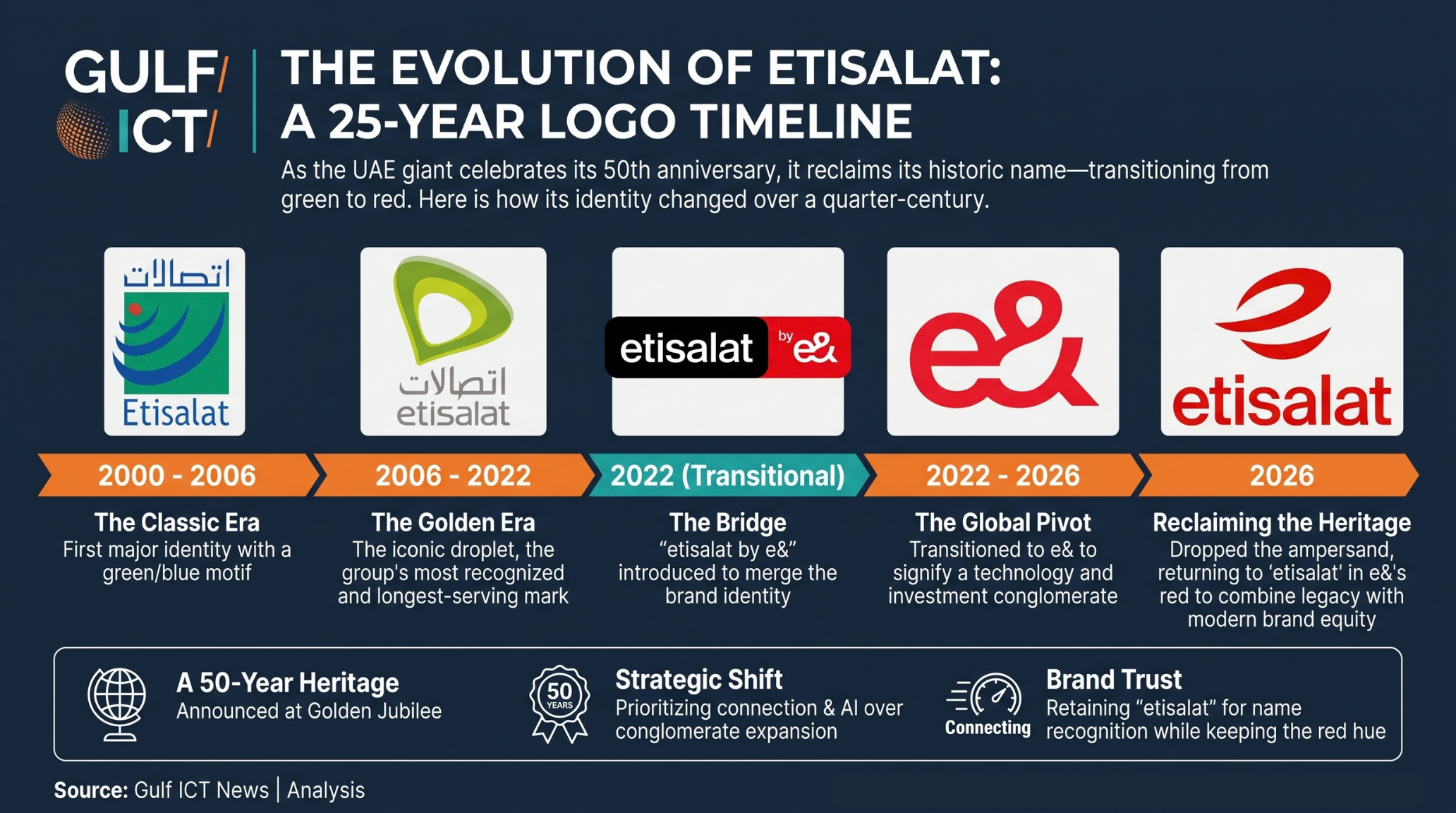 From e&amp; back to Etisalat: why the UAE group reclaimed its name after four years