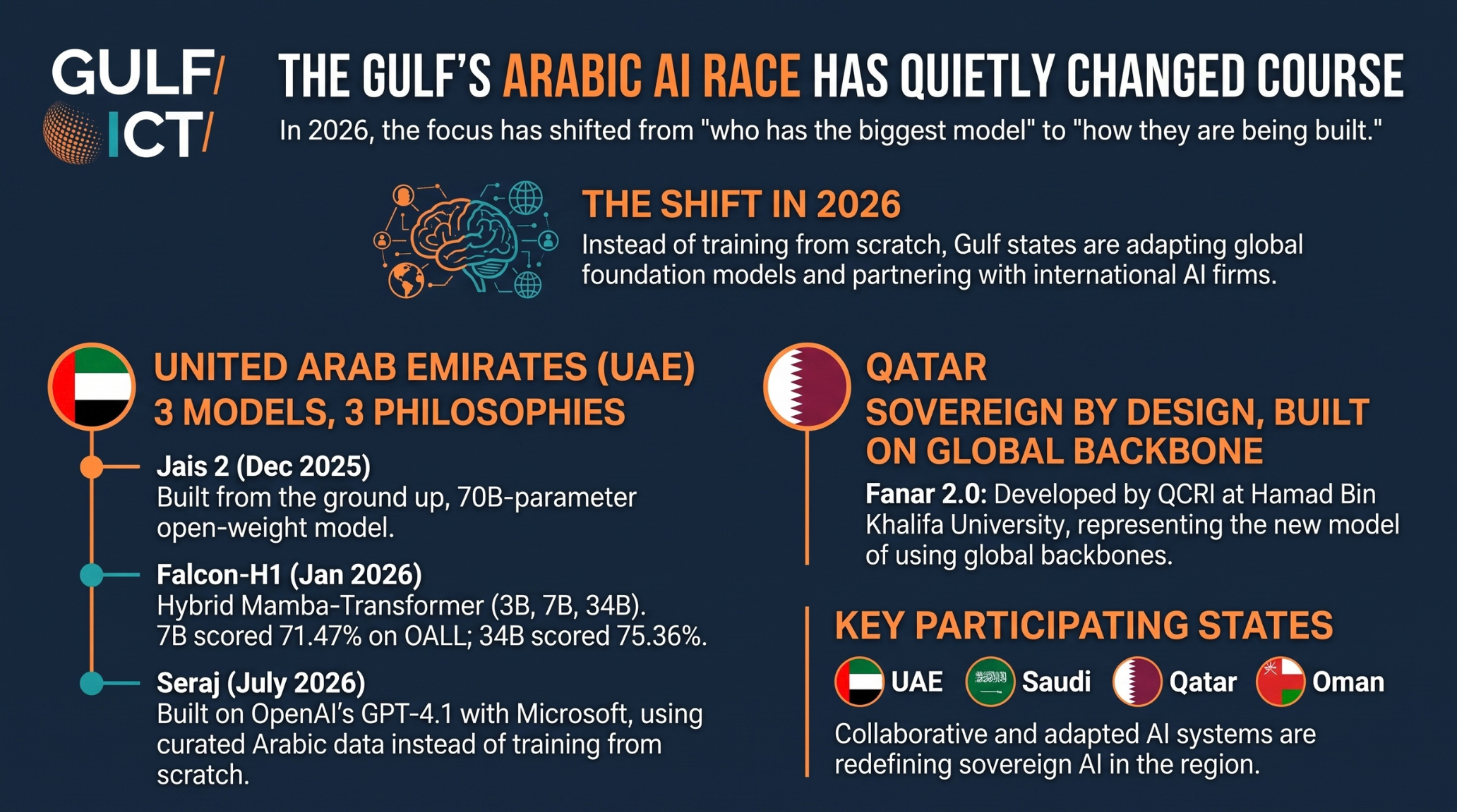 The Gulf's Arabic AI Race Has Quietly Changed Course