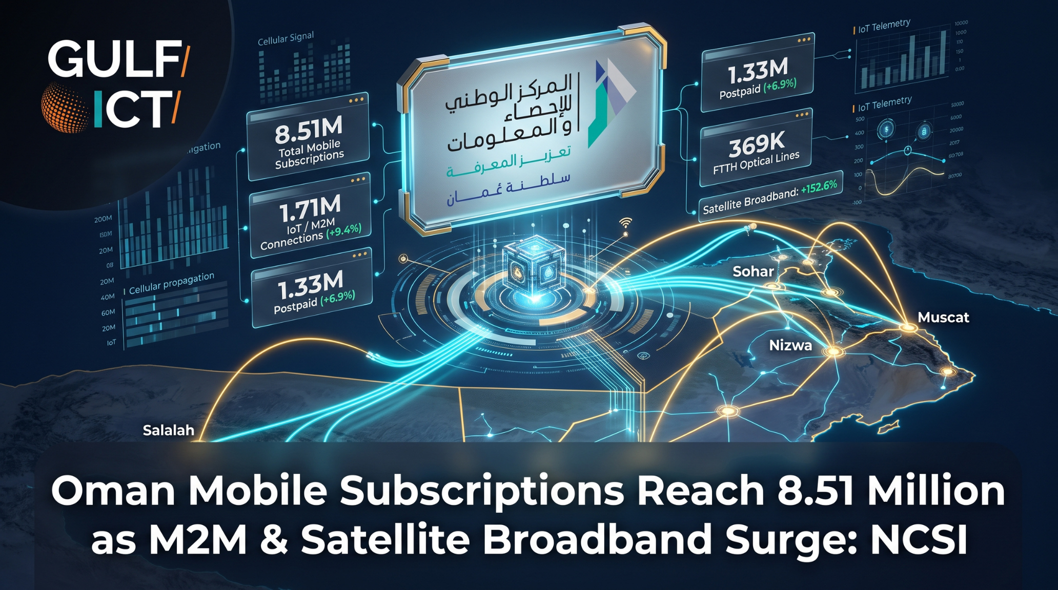 Oman Mobile Subscriptions Climb to 8.51 Million as NCSI Data Shows M2M and Satellite Broadband Surges