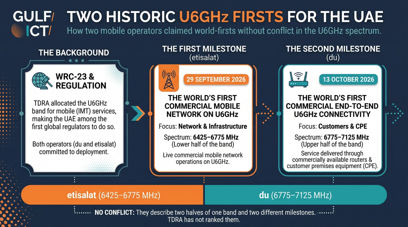 Two “world firsts” in two weeks: the UAE splits the Upper 6GHz band, and starts a race