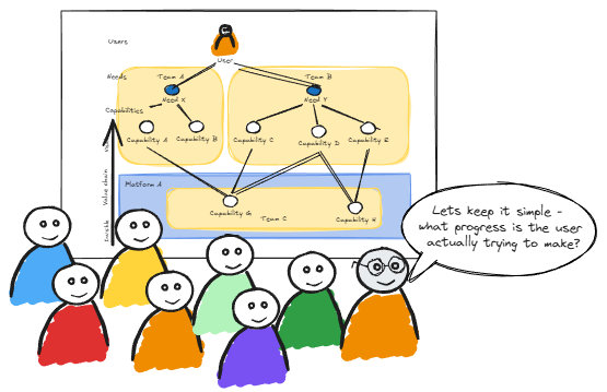A group of seven cartoon people with varying colored shirts in front of a user needs map with a message saying, "Let's keep it simple - what progress is the user actually trying to make?"