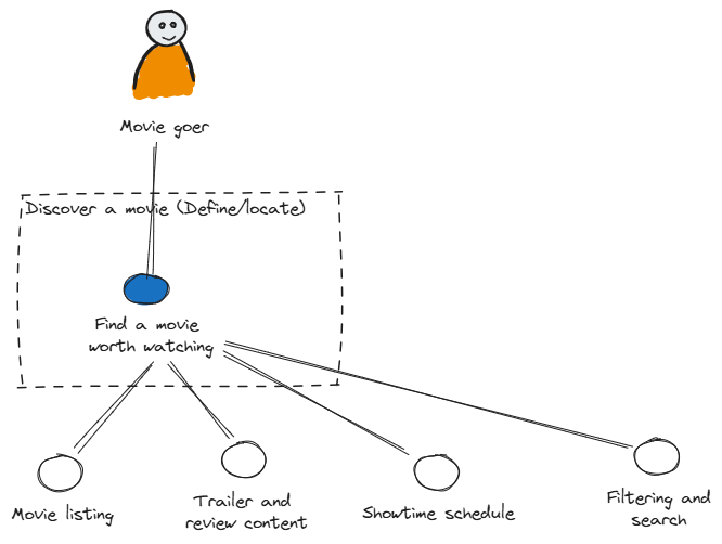 Flowchart for discovering a movie to watch, starting with a person labeled 'Movie goer' at the top. The process involves defining the type of movie, finding a movie worth watching, and considering factors like movie listing, trailer and review content, Showtime schedule, and filtering search.