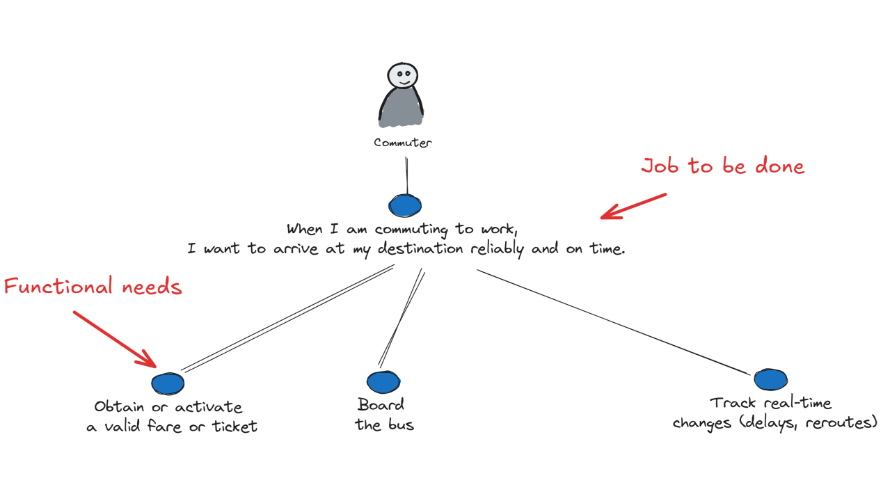 Combining Jobs to Be Done with User Needs Mapping