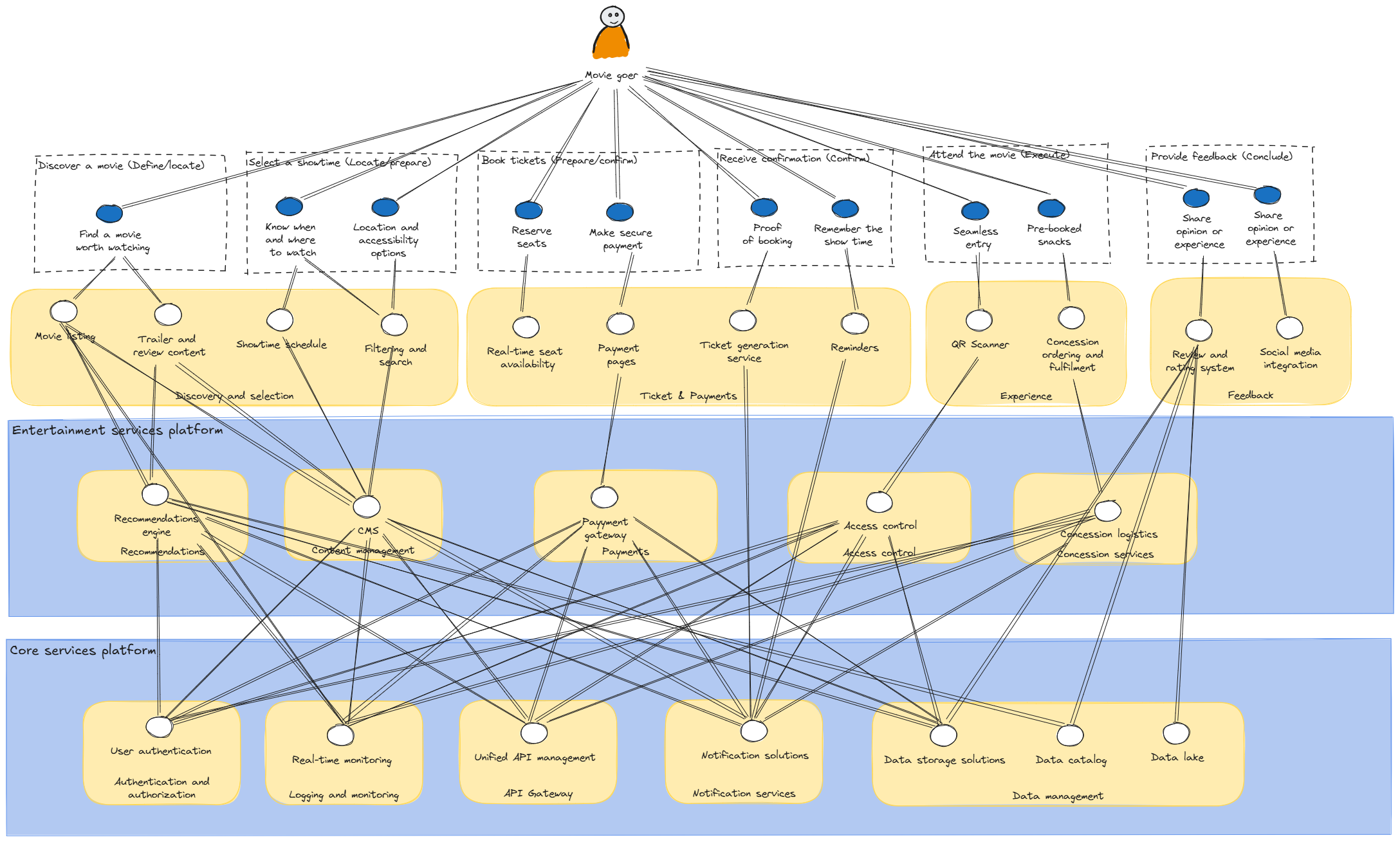 Flowchart illustrating the process of going to a movie, including discovering a movie, selecting a showtime, booking tickets, attending the movie, and providing feedback, with related platforms and services.