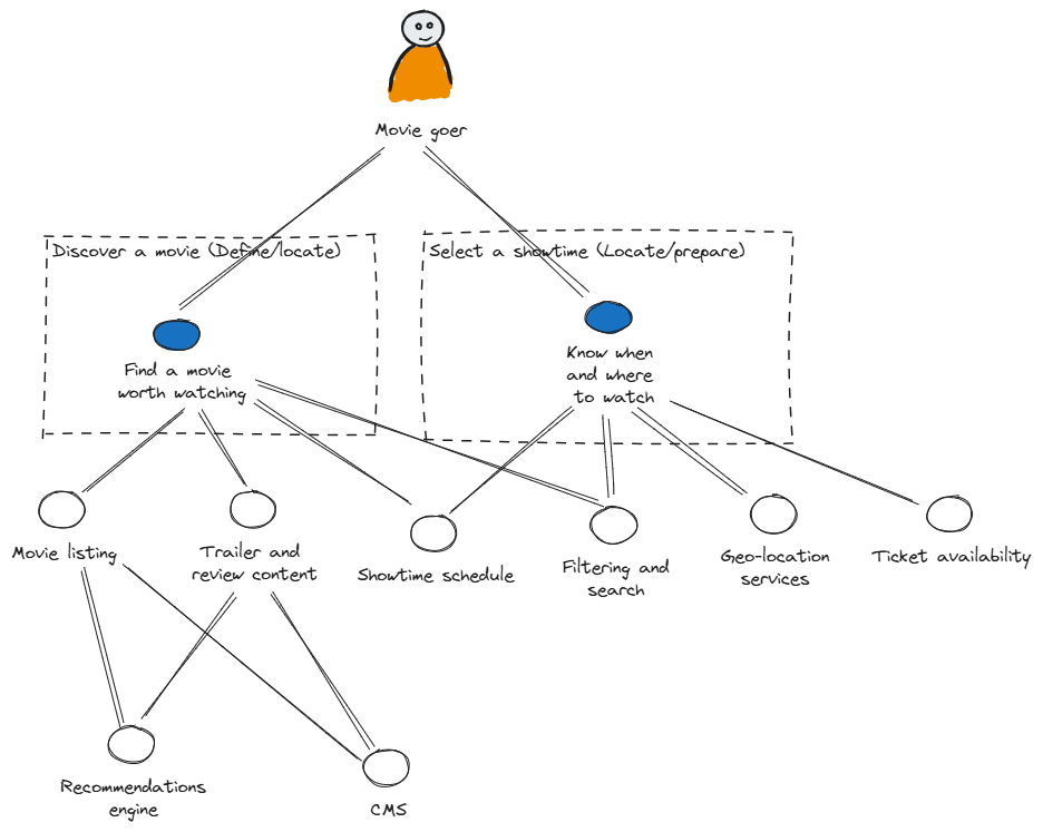 A diagram with a character at the top labeled 'Movie goer.' It branches into two sections: 'Discover a movie (Determine/locate)' with a blue oval labeled 'Find a movie worth watching' and 'Select a showtime (Locate/prepare)' with a blue oval labeled 'Know when and where to watch.' The left section includes 'Movie listing,' 'Trailer and review content,' 'Recommendations engine,' 'CMS,' and ' Showtime schedule.' The right section includes 'Filtering and search,' 'Geo-location services,' and 'Ticket availability.' Each blue oval is connected to related actions or tools.