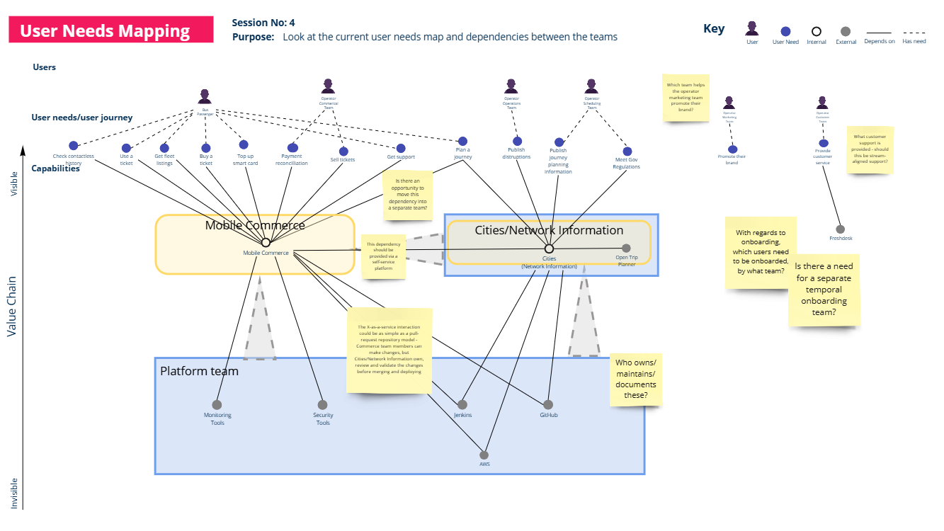 A user needs mapping diagram showing user needs, capabilities, dependencies and teams in a project, with sticky notes highlighting questions and considerations.