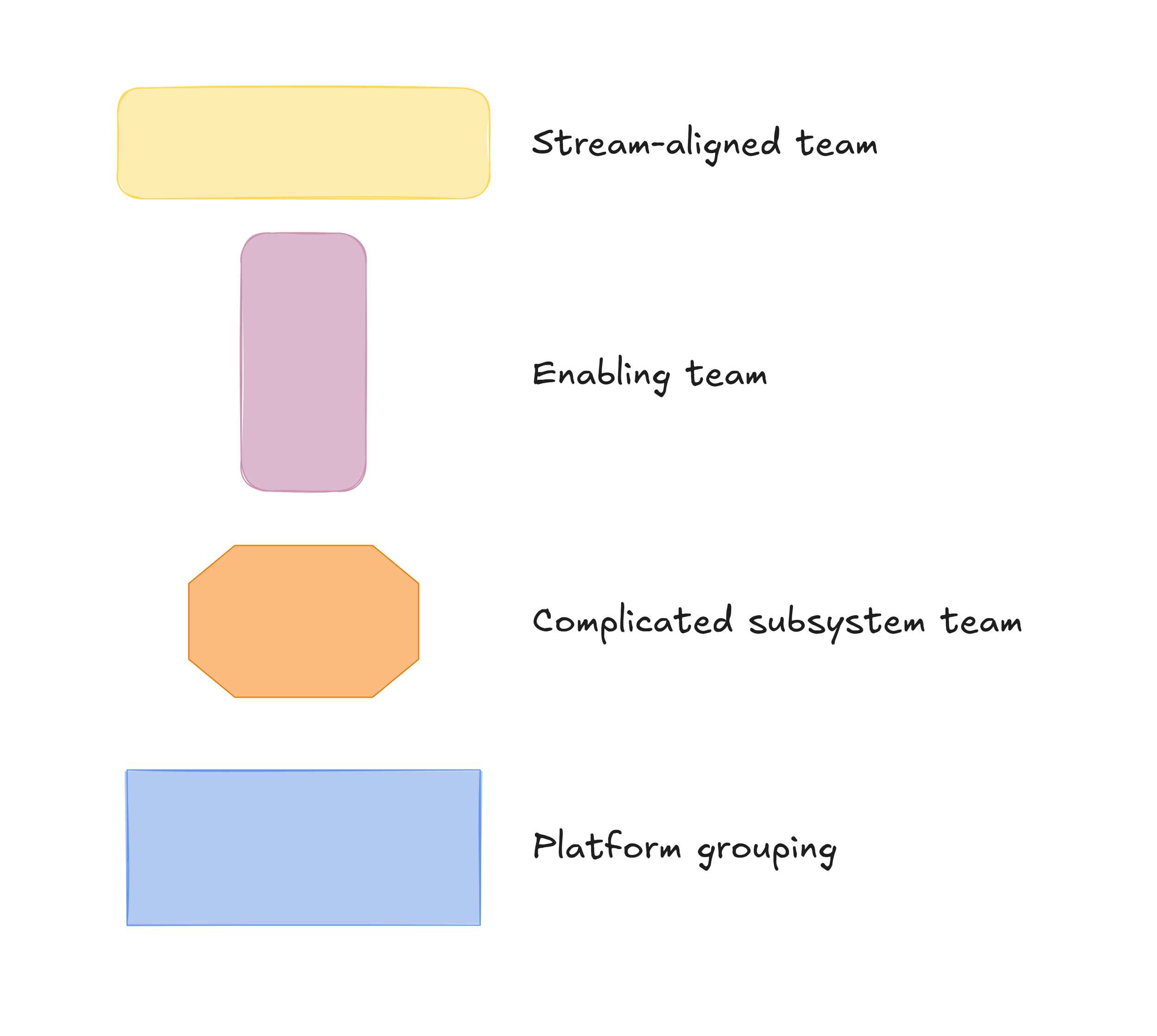 Flowchart with four colored shapes labeled stream-aligned team, enabling team, complicated subsystem team, and platform grouping.