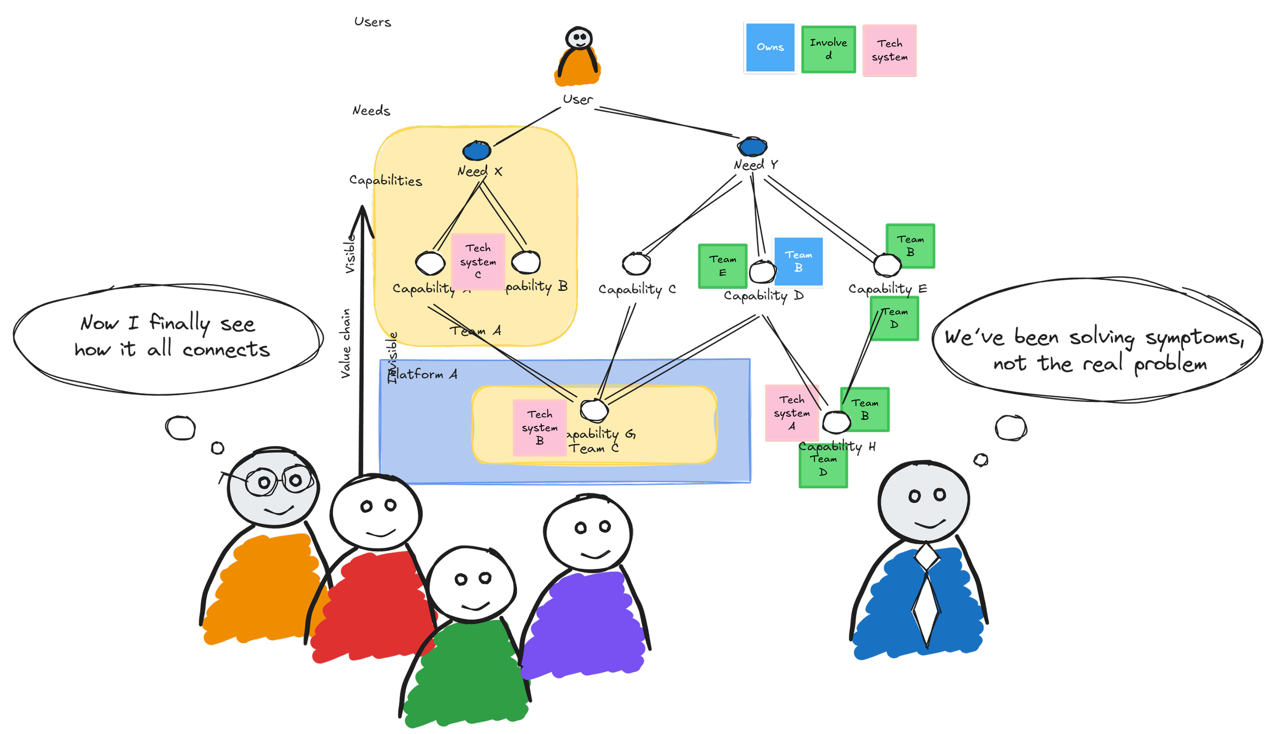 A diagram illustrating a system where users, with certain needs and capabilities, are involved in managing and solving problems through teams and tech systems. The diagram includes visual cues like speech bubbles with enablements: 'Now I finally see how it all connects' and 'We've been solving symptoms, not the real problem'.
