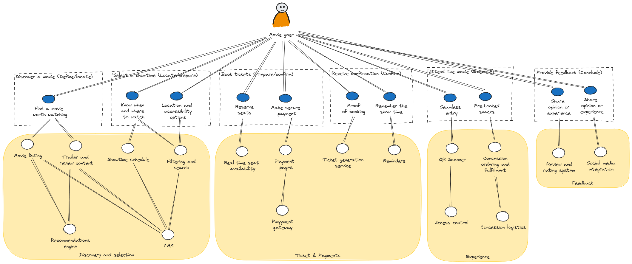 A visual diagram illustrating a process or project overview. It includes various sections with labeled nodes and connections representing steps and components in movie-goer and ticketing experiences.