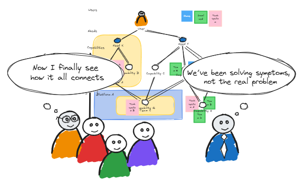 Diagram illustrating connections between symptoms, underlying causes, and real problems in a problem-solving process, with four cartoon characters and speech bubbles.