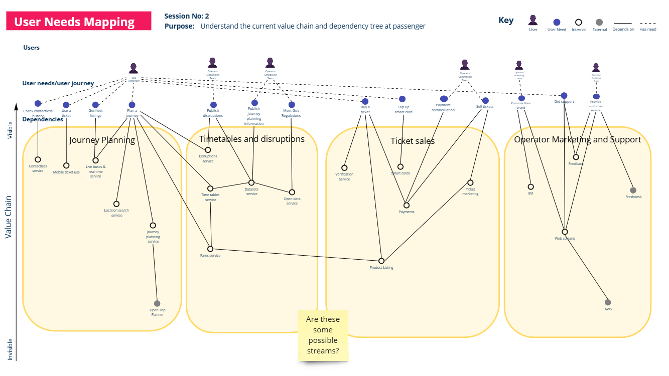 A detailed diagram titled 'User Needs Mapping' illustrates dependencies and user needs in a system for passengers. It includes sections on 'Journey Planning,' 'Timetables and Disruptions,' 'Ticket Sales,' and 'Operator Marketing and Support,' with interconnected nodes representing specific functions like ticket booking, payments, and support services.