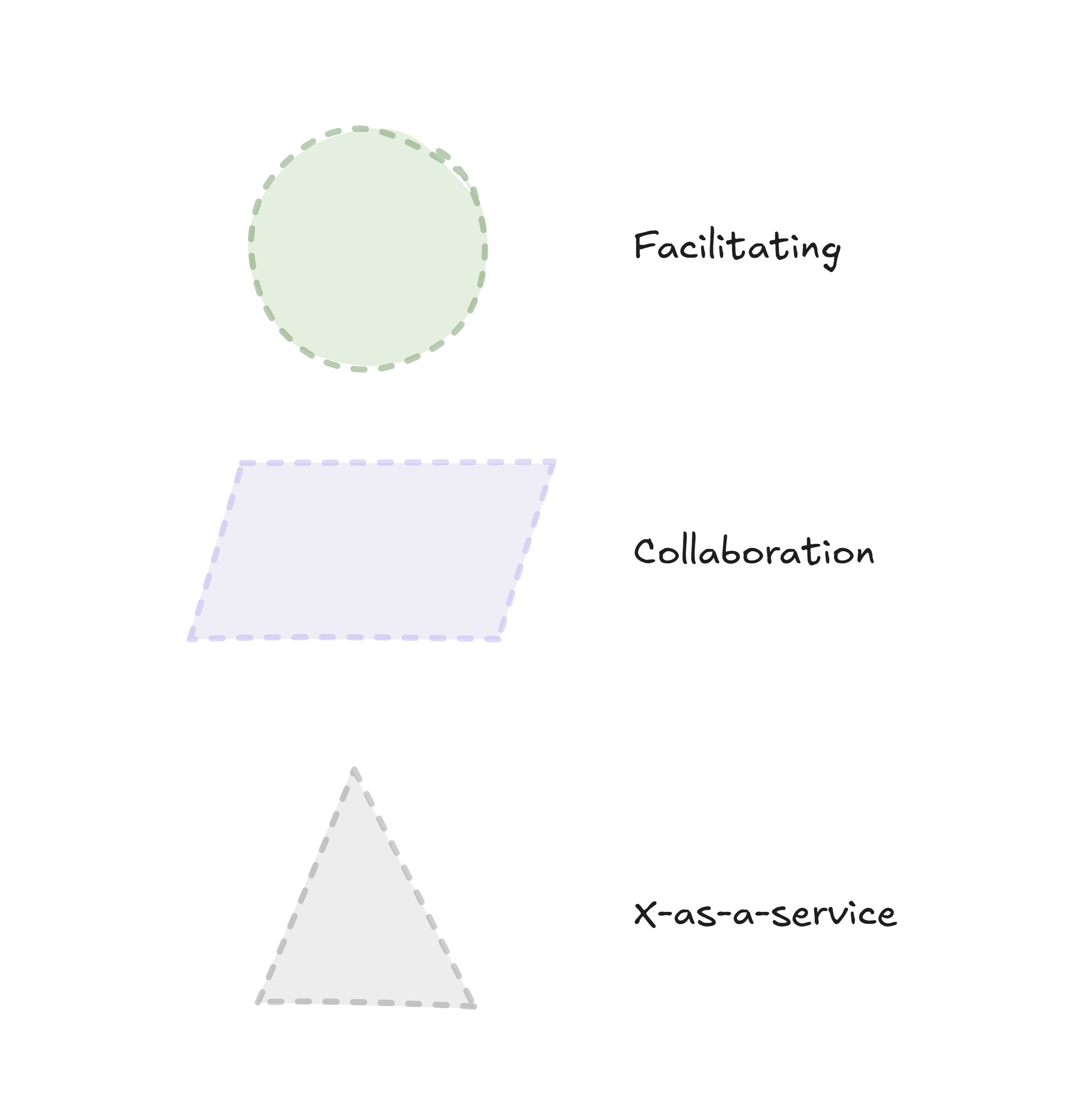 Diagram with three shapes and corresponding labels: a green circle labeled 'Facilitating', a purple parallelogram labeled 'Collaboration', and a gray triangle labeled 'X-as-a-service'.