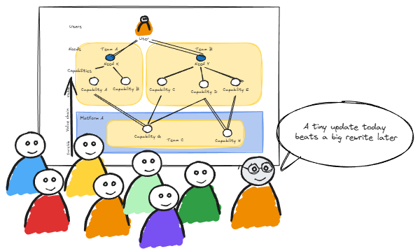 Diagram illustrating teams working on different capabilities, with a central platform connecting to various teams, and a cartoon character summarizing the update.