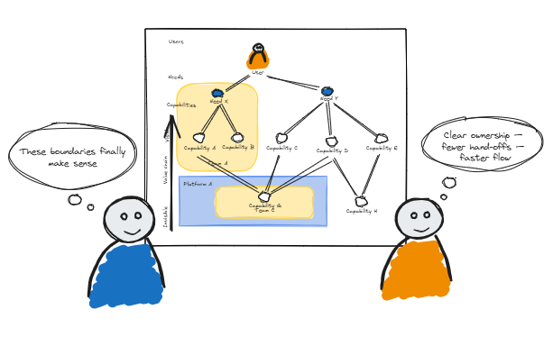 Characters presenting a user needs map on a whiteboard.
