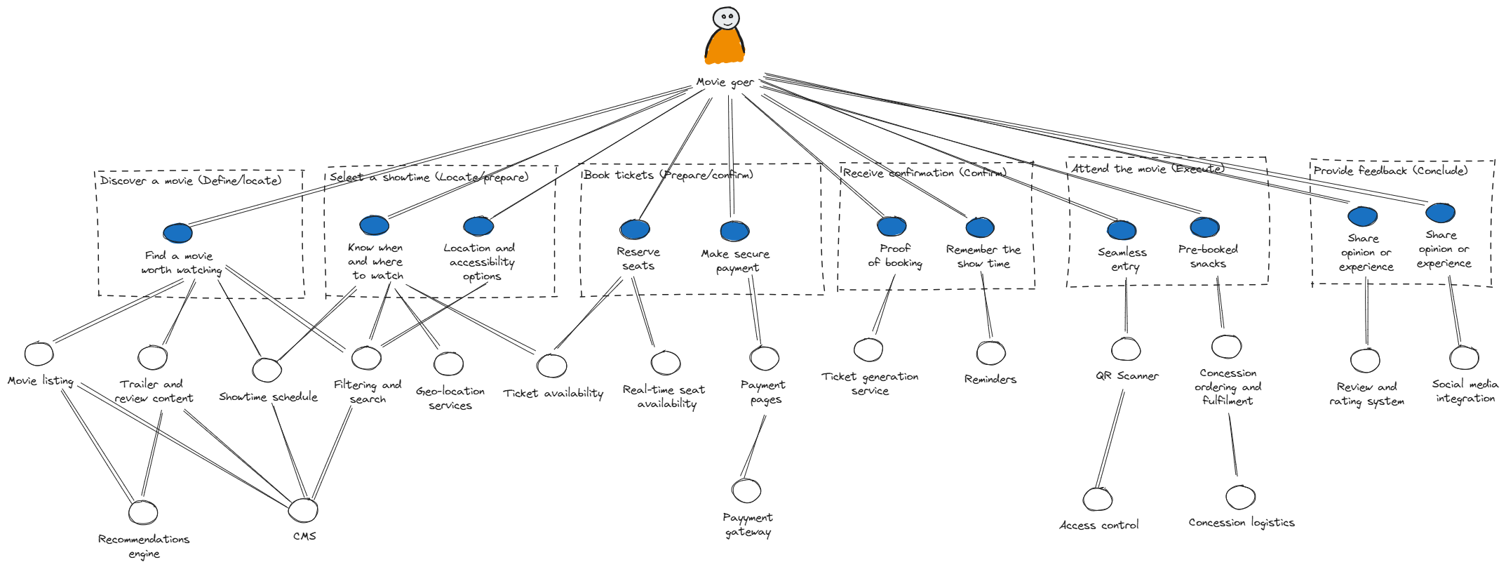 Flowchart illustrating the movie-going process, from discovering a movie to providing feedback, with steps including selecting a showtime, booking tickets, attending the movie, and sharing opinions.