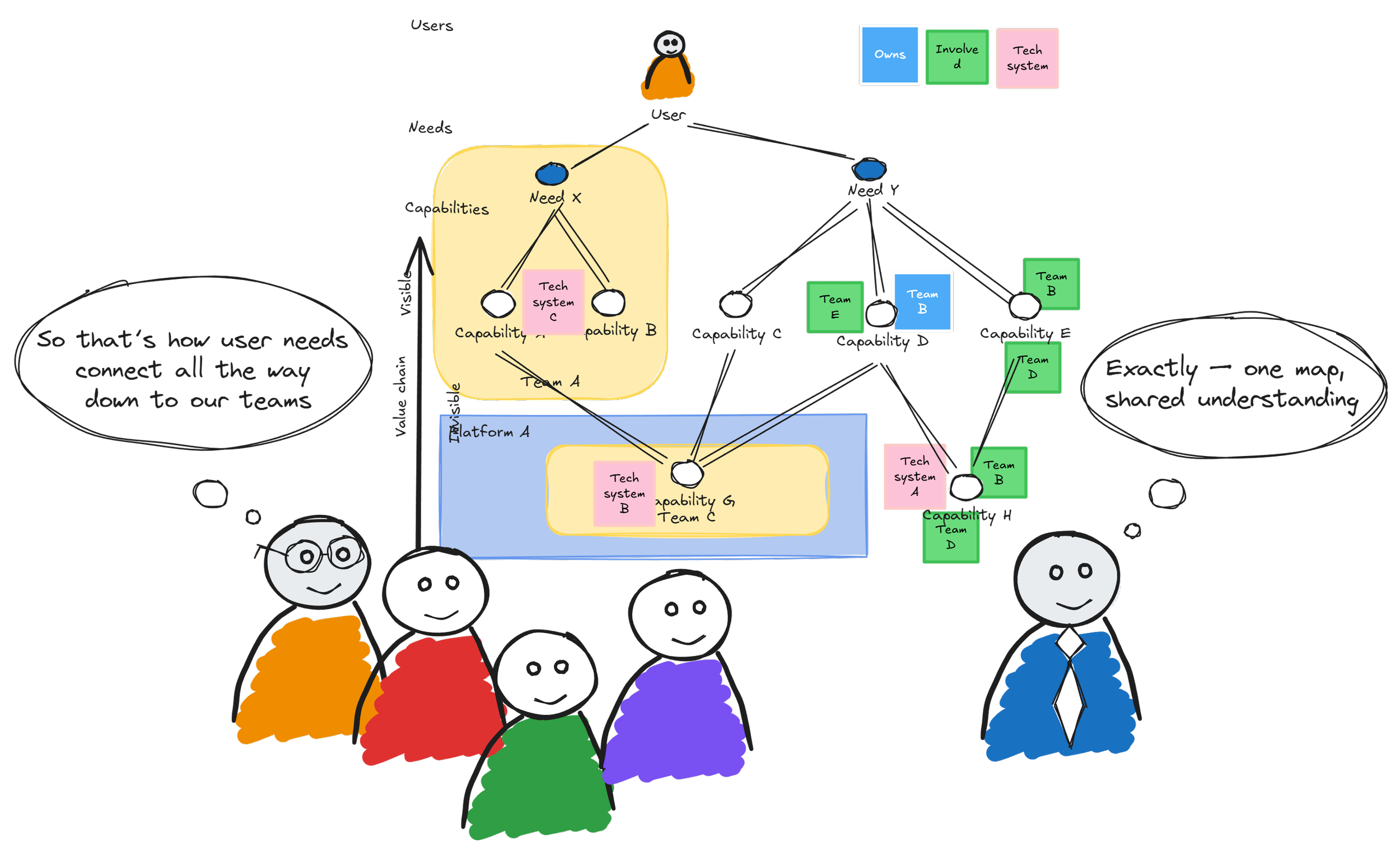 Diagram showing user needs connecting to capabilities, capabilities linked to teams and tech systems, with illustrative characters and color-coded boxes representing different teams and systems.