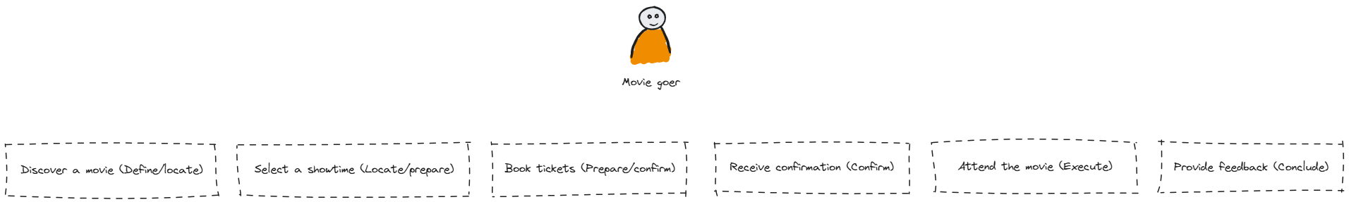 Flowchart illustrating the movie-going process with six steps from discovering a movie to providing feedback, each in separate sections.