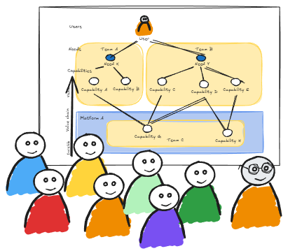 A user needs map with three teams labeled A, B, and C, linked to a platform with different capabilities, and a group of six cartoon characters watching the map.