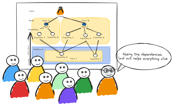 A diagram illustrating dependencies between teams and platforms, with a person at the top analyzing the structure and a group of seven people at the bottom. The diagram shows dependencies from teams to a shared platform and emphasizes the importance of understanding dependencies in software development.