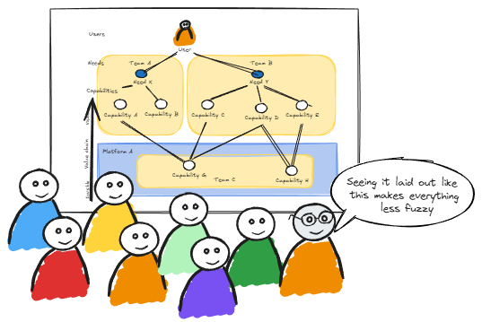 A colorful illustration of a user needs map with eight cartoon-style characters listening. The diagram shows team capabilities and dependencies with a speech bubble that reads, 'Seeing it laid out like this makes everything less fuzzy.'