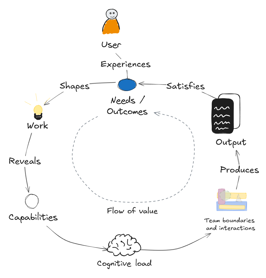 A diagram explaining the flow of user needs and outcomes in a process, showing a user at the top, needs/outcomes in the center, and various steps like work, capabilities, cognitive load, team interactions, output, and user experiences connecting around it.