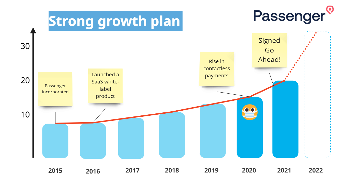 A line and bar graph titled "Strong growth plan" showing passenger growth from 2015 to 2022. The graph includes yellow sticky notes highlighting milestones: "Passenger incorporated" in 2015, "Launched a SaaS white-label product" in 2016, "Rise in contactless payments" in 2019, and "Signed Go Ahead!" in 2020. The line indicates steady growth, with a sharp increase projected in 2022.