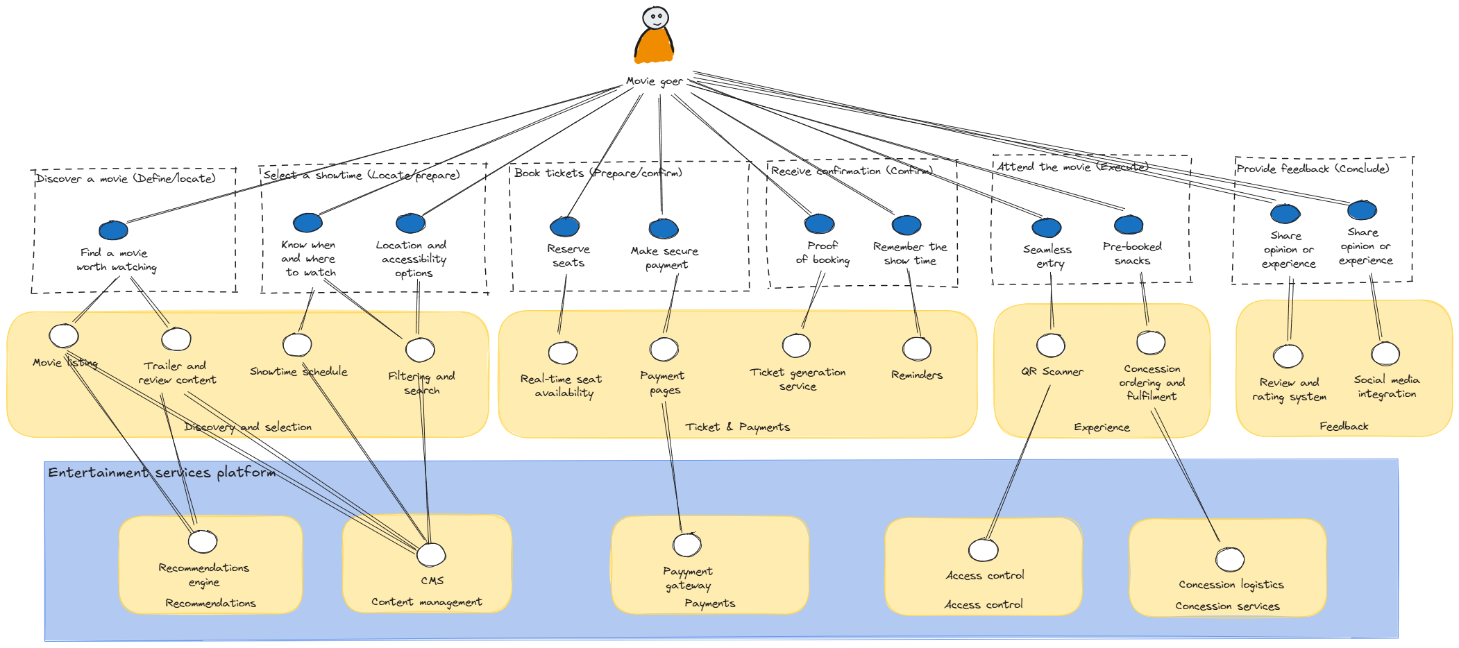 Flowchart diagram illustrating the process of booking and attending a movie via an entertainment services platform and related services, with various steps and decision points