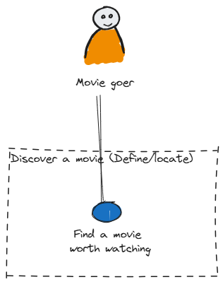 Simplified diagram showing a person labeled 'Movie goer' at the top, with a line pointing down to a blue oval labeled 'Find a movie worth watching'.