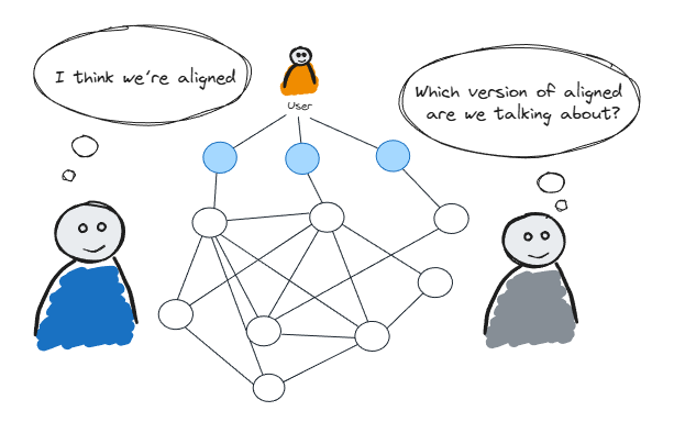 Diagram showing two people discussing being aligned, with thought bubbles and a network of interconnected nodes and lines.