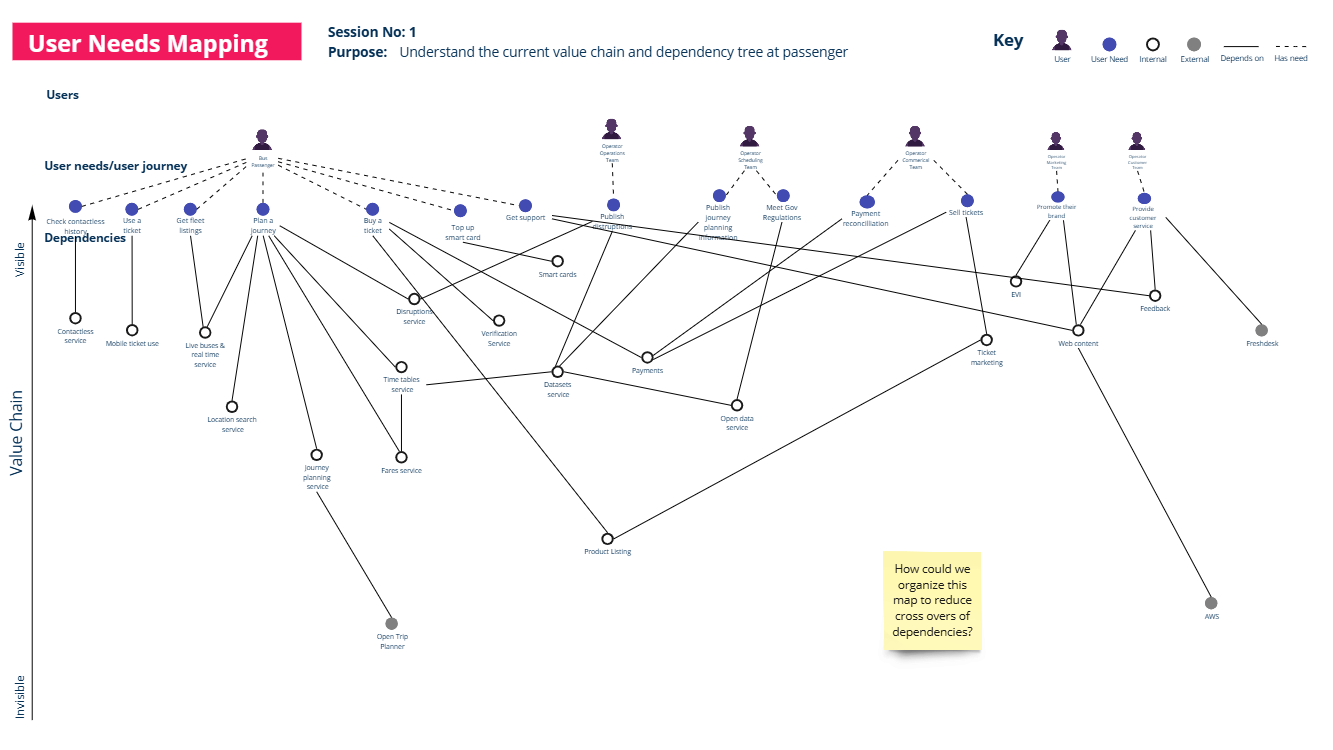 A user needs mapping diagram for understanding current value chain and dependency tree for passenger, with key to indicate roles, and various interconnected nodes representing user needs, dependencies, and services. There is a yellow sticky note asking how to organize the map to reduce crossovers of dependencies.