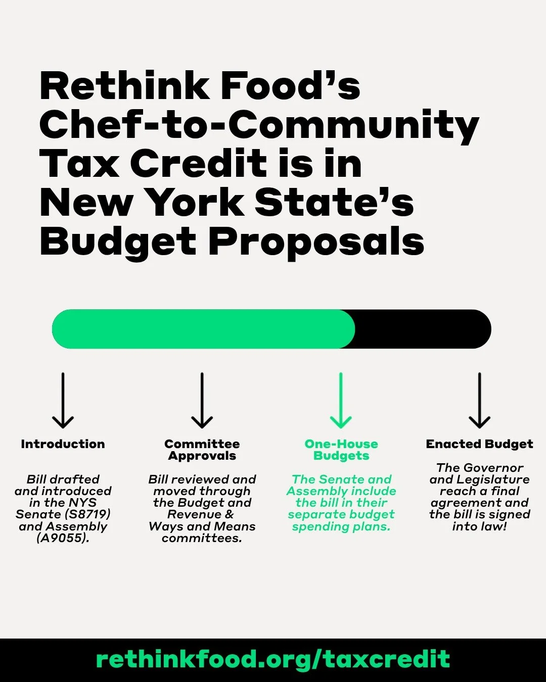Rethink Food is thrilled to share that our Chef-to-Community Tax Credit (A9055 / S8719) has been included in the New York State One-House Budget Proposals!

This inclusion fast tracks our legislation by making it a core part of the state&rsquo;s mand