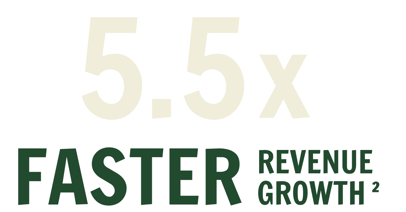 With trust, organizations see 5.5x faster revenue growth.