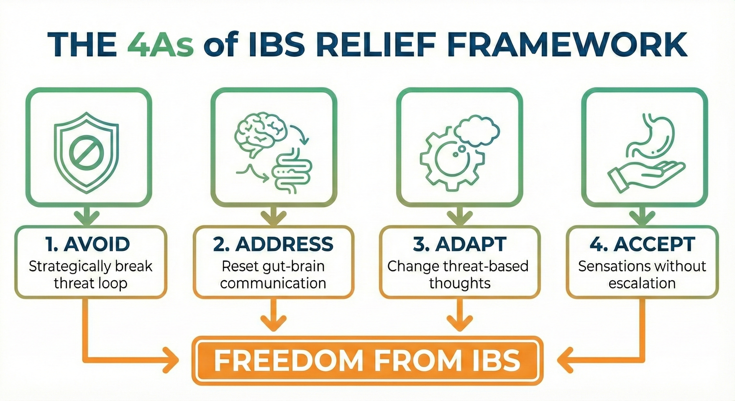 Infographic of the 4As of IBS Relief Framework (Avoid, Address, Adapt, Accept), illustrating the structured mind-body path to managing IBS symptoms and achieving gut-brain regulation.