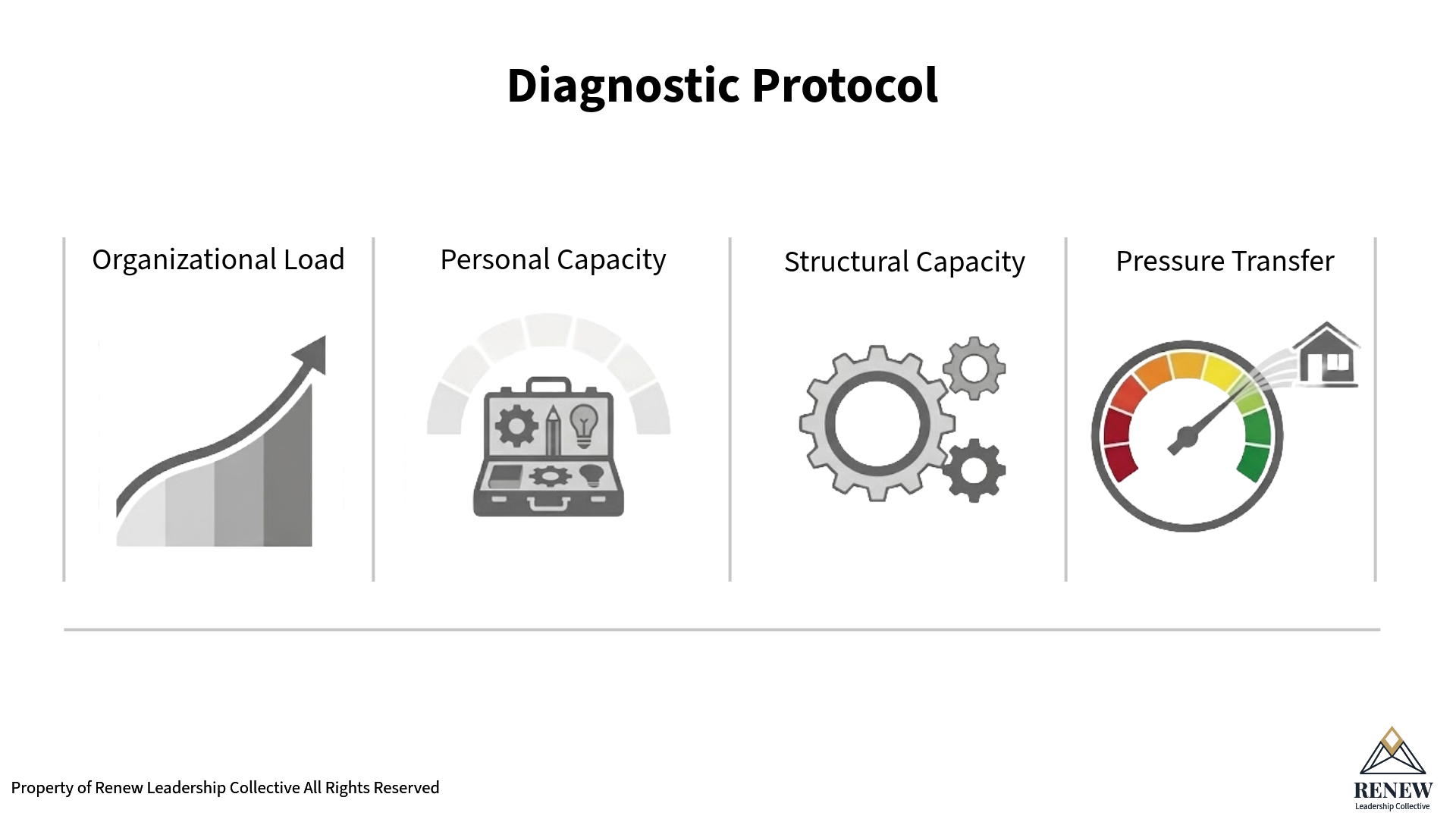 Diagram titled 'Diagnostic Protocol' showing four sections: a rising arrow labeled 'Organizational Load,' a toolbox with icons representing tools labeled 'Personal Capacity,' a set of gears labeled 'Structural Capacity,' and a gauge with a house icon labeled 'Pressure Transfer.'