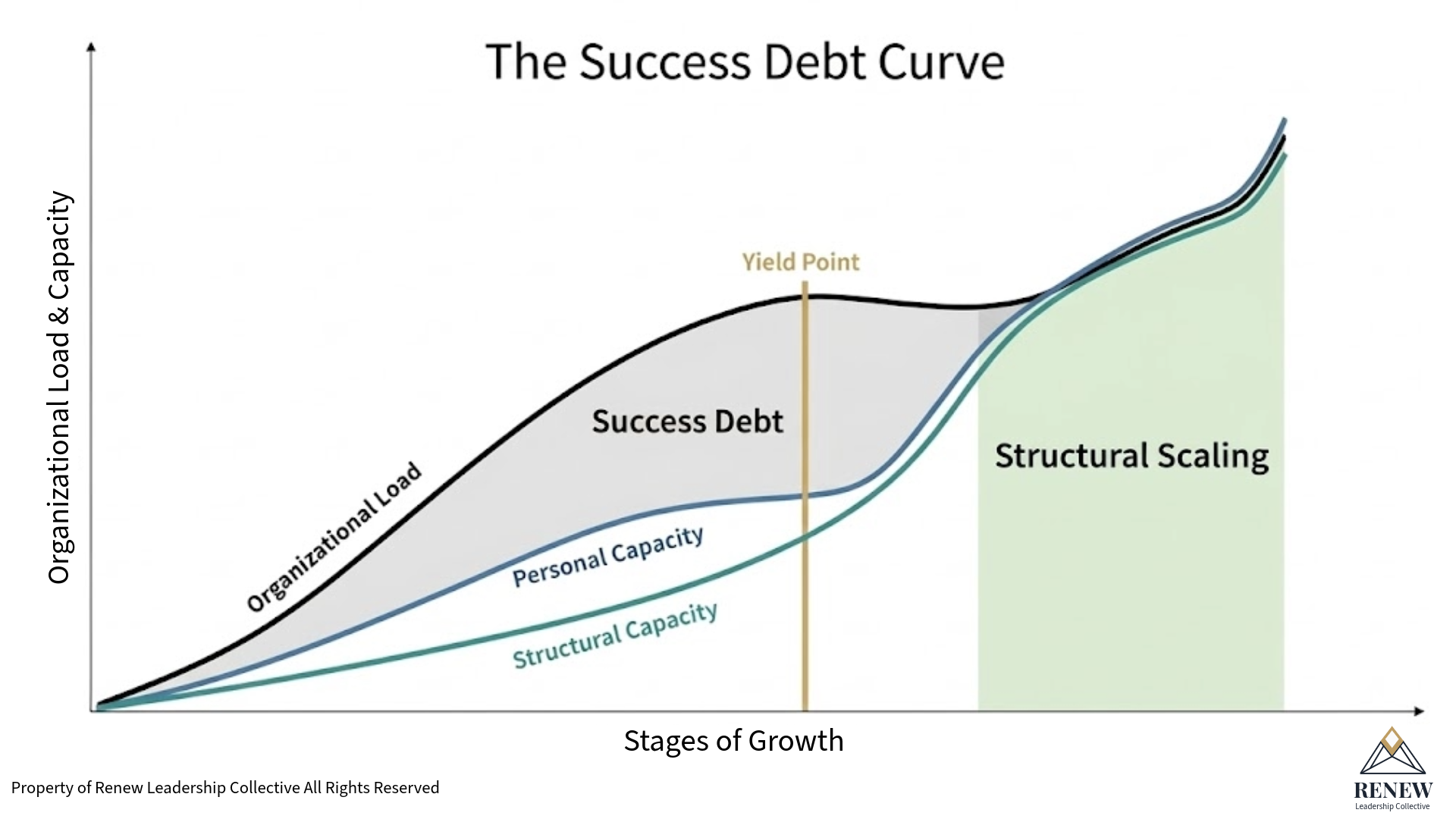 A line graph titled "The Success Debt Curve" shows four curves representing Organizational Load & Capacity, Personal Capacity, and Structural Capacity across stages of growth. The black line labeled "Organizational Load" rises steeply, then peaks at the "Yield Point," after which the gray line "Success Debt" flattens and begins to decline. The blue line "Personal Capacity" and green line "Structural Capacity" grow gradually, intersecting with the success debt after the yield point, indicating structural scaling during growth.