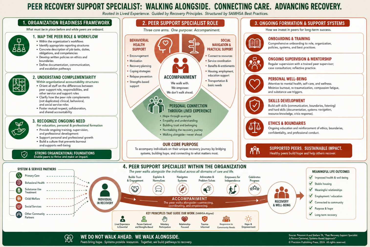 Peer Recovery Support Specialist framework showing what an organization needs in place for peers, the three core areas of the peer role, training and supervision, and how peers accompany clients.