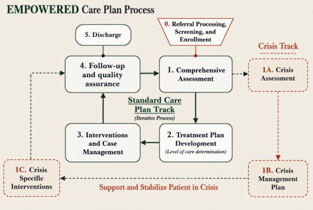 Flowchart of the EMPOWERED care plan process, showing referral and enrollment leading into a four-step cycle of assessment, treatment planning, interventions, and follow-up, plus a crisis track.