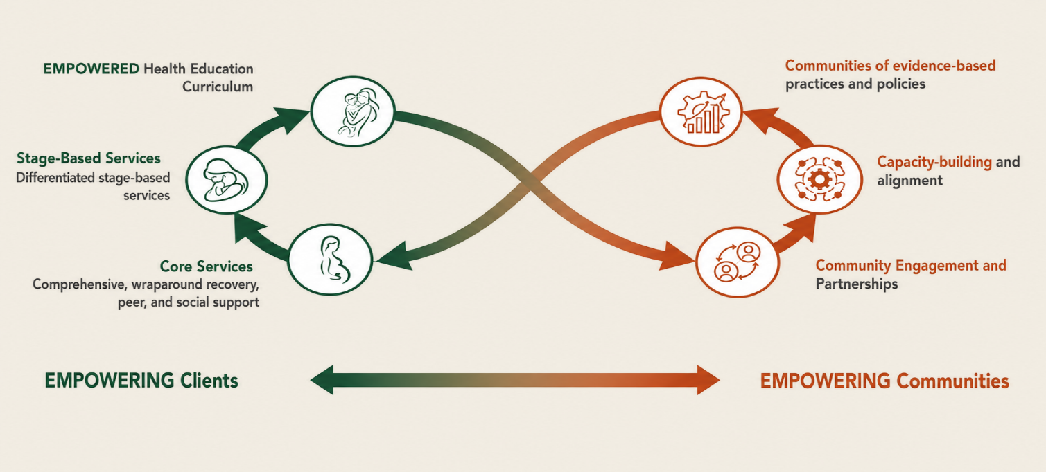 Diagram of EMPOWERED's two linked arms, Empowering Clients through services and health education, and Empowering Communities through partnerships, capacity-building, and evidence-based practices.