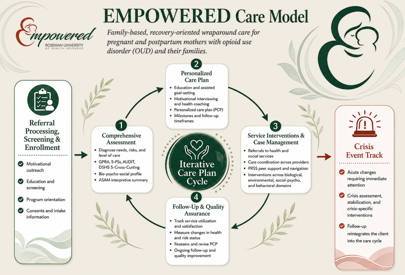 Diagram of the EMPOWERED Care Model for pregnant and postpartum mothers with opioid use disorder, showing a four-step care plan cycle that starts at referral, with a crisis track alongside.