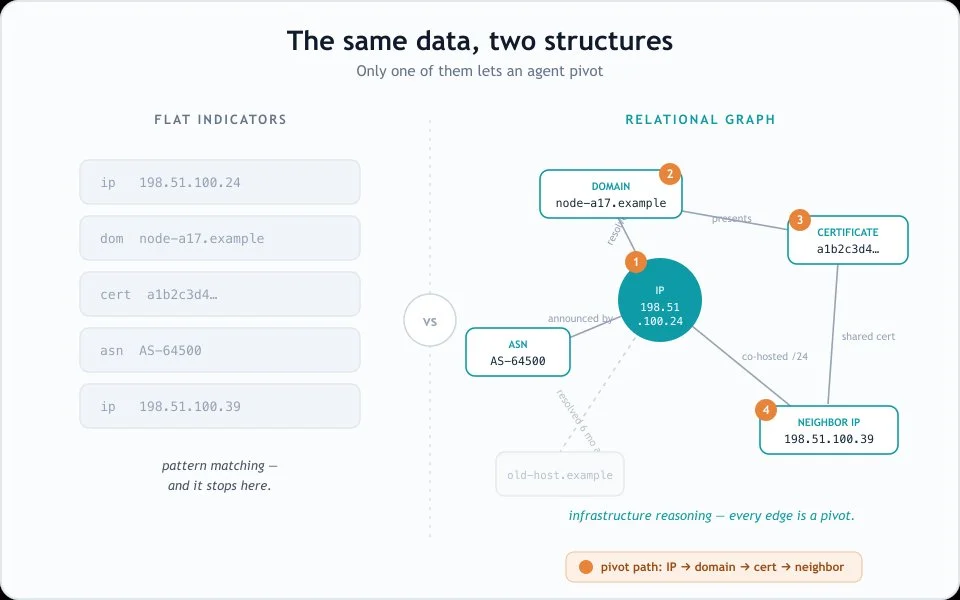 Flat indicators vs Relational Graph