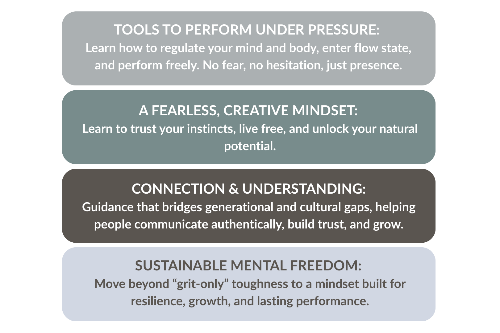 A diagram with four stacked sections titled 'Tools to Perform Under Pressure,' 'A Fearless, Creative Mindset,' 'Connection & Understanding,' and 'Sustainable Mental Freedom.' Each section contains a brief description of its respective theme.