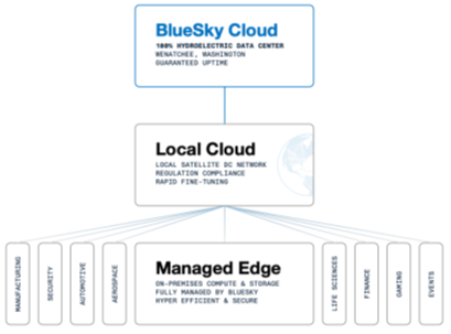 Flowchart depicting BlueSky Cloud data structure with sections for Local Cloud and Managed Edge, including industries like manufacturing, security, automotive, life sciences, finance, gaming, and events.