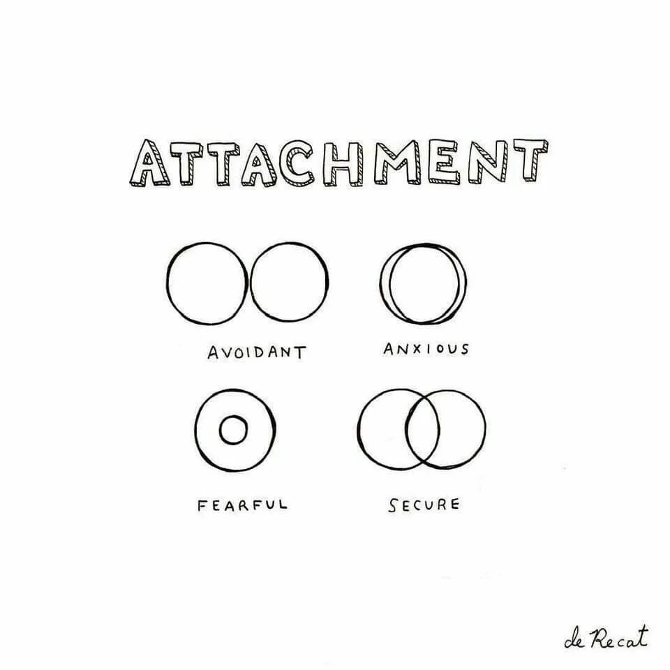 Four pairs of circles illustrating attachment styles: Avoidant, Anxious, Fearful, and Secure, with simple line drawings and handwritten labels.