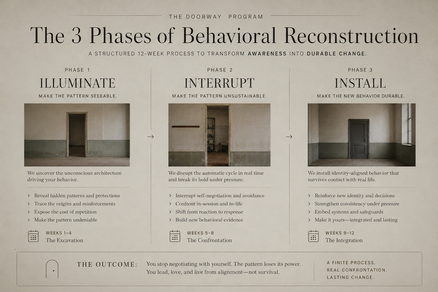 The Doorway’s three phases: Illuminate identifies the recurring pattern. Interrupt disrupts the responses maintaining it. Install builds new behaviors and tests them under real-life pressure.